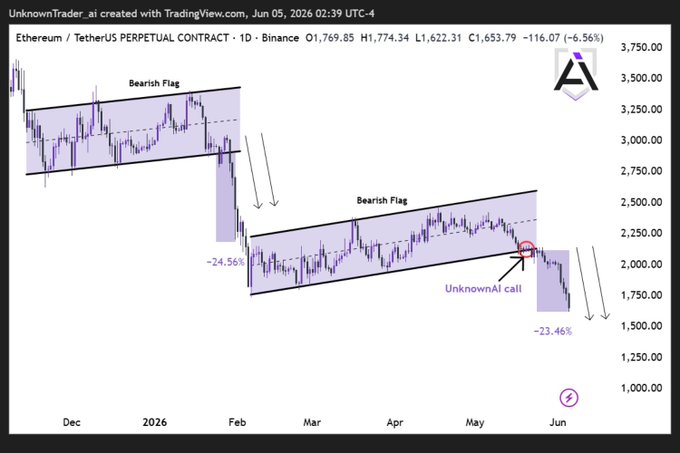?"This image shows a chart that has a purple line going down while an arrow points towards the right side, indicating a downward trend or sell signal forETH. The post appears to be about a trading strategy using charts such as candlestick charts to identify entry and exit points."