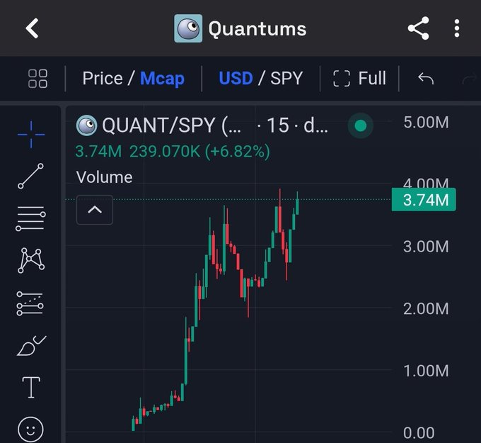 A TradingView chart showing the QUANT/SPY ratio with a current value of 3.74M, up 6.82% (239.070K), displayed in Price/Mcap and USD/SPY mode.