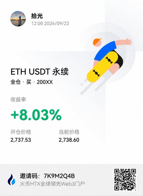 A screenshot showing an ETH USDT perpetual long position (200x leverage) opened at 2,737.53 with a +8.03% return, timestamped 12:08 on 2026/09/22, advertising Huobi HTX with invitation code 7K9M2Q4B. The image illustrates the poster's point about Huobi HTX's aggressive long recommendations, showcasing a winning ETH long trade that contrasts with their caution about going long amid last week's macroeconomic uncertainty and $BTC volatility.