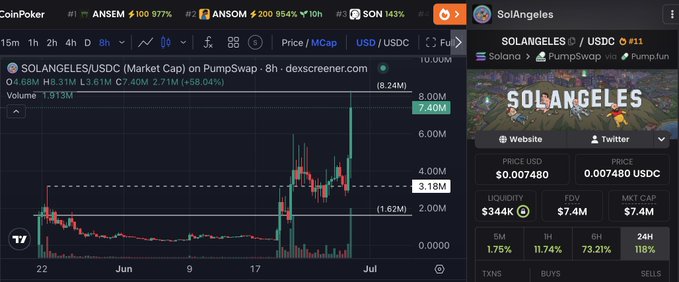 A Dexscreener chart of $SOLANGELES/USDC on PumpSwap shows a price spike to 0.007480 USD with a market cap of $7.4M and a 118% gain in 24 hours, visually confirming the trader's celebration of their "2x profits" after a 5-day wait, with the candlestick chart displaying the exact moment the token hit their target price level around the $7.40M market cap mark.