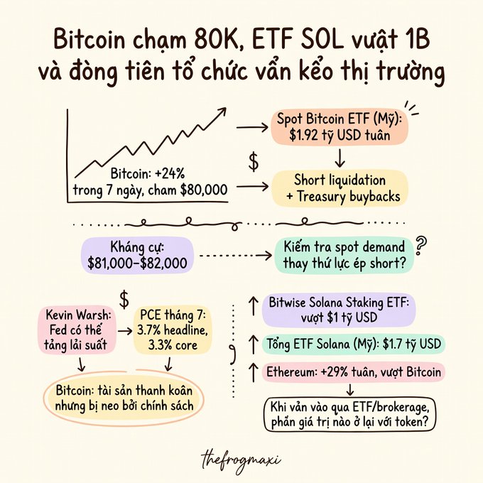 An infographic in Vietnamese titled 'Bitcoin chạm 80K, ETF SOL vượt 1B và dòng tiền tổ chức vẫn kéo thị trường,' detailing market trends including Bitcoin reaching $80,000, Spot Bitcoin ETFs at $1.92 billion weekly inflows, Solana ETFs exceeding $1 billion, and notes on PCE inflation data and Kevin Warsh's comments on Fed interest rates.