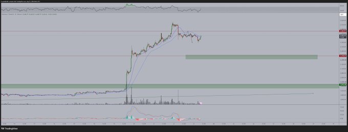 A cryptocurrency trading chart displays Ethereum (ETH/USD on Coinbase) with a visible price spike and consolidation pattern, featuring moving averages and support/resistance zones marked in green, aligning with the post's analysis of ETH sweeping lows and a potential run toward previous highs with an entry target near $2,200.
