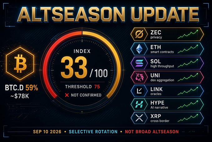A financial dashboard titled 'ALTSEASON UPDATE' showing an 'INDEX 33/100' (Not Confirmed), with Bitcoin dominance at 59% (~$78K), and tracked altcoins including ZEC, ETH, SOL, UNI, LINK, HYPE, and XRP. Footer reads: 'SEP 10 2026 • SELECTIVE ROTATION • NOT BROAD ALTSEASON'.