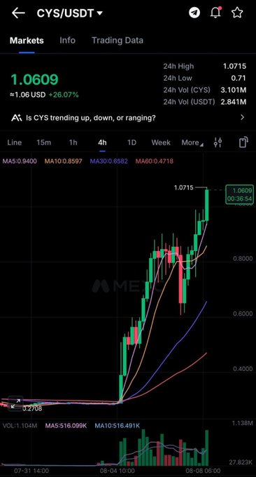 A cryptocurrency trading chart for the CYS/USDT pair showing a price of 1.0609 (up 26.07%), with candlestick data and moving averages MA5, MA10, MA30, and MA60 over a 4-hour timeframe.