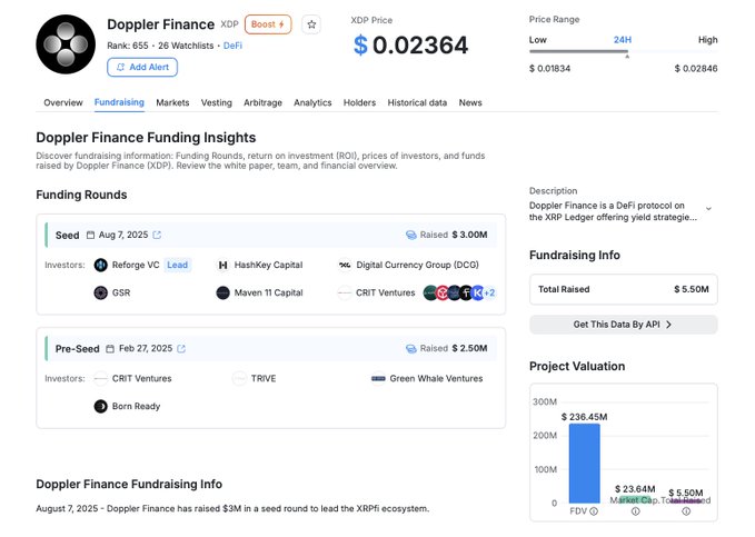 A Doppler Finance (XDP) fundraising insights page showing an XDP price of $0.02364, a total raised of $5.50M, and project valuation of $236.45M, with seed round of $3.00M led by Reforge VC.