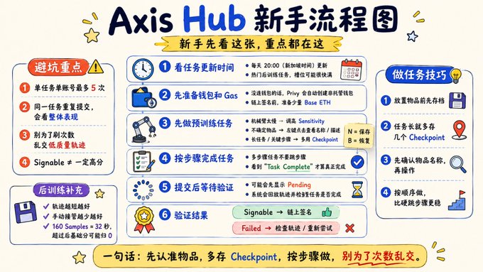 A Chinese-language infographic titled 'Axis Hub 新手流程图' (Axis Hub Beginner Flowchart) providing instructions for a crypto task platform with steps and warnings.