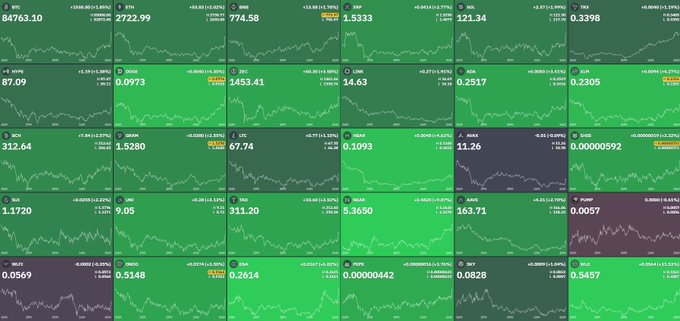 A financial dashboard displaying multiple green stock ticker charts with various symbols (BTC, ETH, XAU, NIFTY, NASDAQ, etc.) showing price values, all indicating positive gains and upward trends.