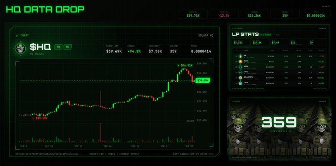 A green-themed cryptocurrency trading dashboard titled 'HQ DATA DROP' showing a price chart for the token $HQ with a market cap of $39.69K, an 'LP STATS' panel, and an image of '359 ZOMBIES'.