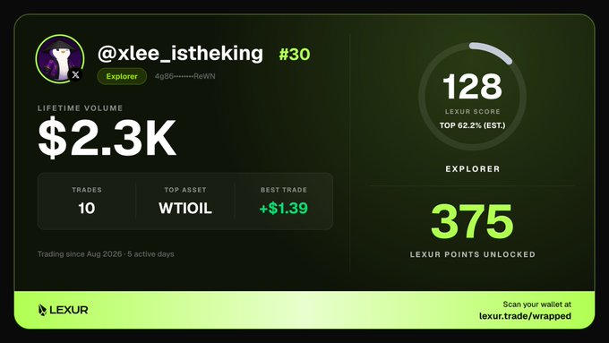 A dark-themed digital dashboard for 'LEXUR' showing stats for user '@xlee_istheking' ranked #30, including a 'LIFETIME VOLUME' of '$2.3K', 'TRADES' of 10, 'TOP ASSET' as 'WTIOIL', 'BEST TRADE' of '+$1.39', a 'LEXUR SCORE' of 128 (TOP 62.2%), and '375 LEXUR POINTS UNLOCKED'.