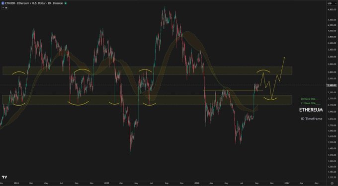 A long-term ETH/USD chart on the daily timeframe highlighting a horizontal resistance zone around $2,800–$3,000 and projecting a move toward $4,000, labeled "ETHEREUM 1D Timeframe."