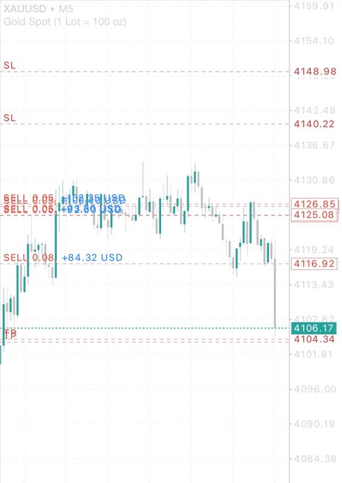 A financial trading chart showing XAUUSD Gold Spot (1 Lot = 100 oz) prices with red SELL and blue BUY markers, displaying various stop loss levels and a +84.32 USD profit indicator.
