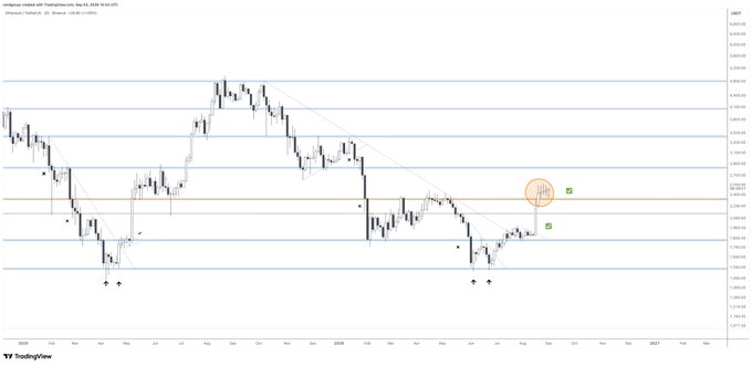 Financial chart on TradingView showing cryptocurrency price action with horizontal support/resistance levels and an orange circled area marking a key zone.