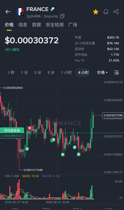 The image features a black screen displaying financial charts, specifically stock market data for China. The graph shows the value of a Chinese stock index with red bars representing different levels of value. In addition to this information, there's text that says "#世界杯 和 me 预测一样 提早一周二次启动 sol世界杯3.3m抄底即将突破前高12.3m". This information may be useful for analyzing the stock's price trends or predicting future market behavior in China based on its performance within the given timeframe.
