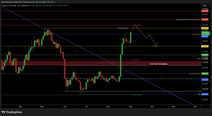 A TradingView BTC/USD 2D candlestick chart on Coinbase shows Bitcoin priced at $77,597, displaying a completed V-shaped recovery with a descending trendline from March highs, marking key Fibonacci levels at the $83,855 midline and $76,051 yellow support—the latter cited as the critical level for establishing a higher low after a potential short-term upward sweep.