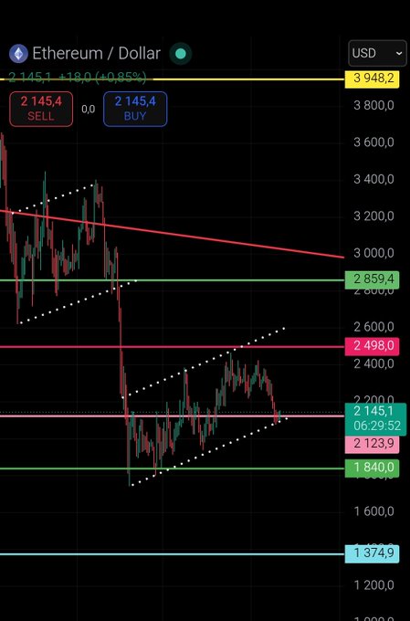 A candlestick chart of Ethereum (ETH/USD) trading at $2,145.1 with a 0.85% decline, showing multiple technical support and resistance levels marked across the price range from $1,374.9 to $3,948.2, including a downward red trendline suggesting bearish flag formation that aligns with the post's prediction of a potential drop to the turquoise support line at $1,375.