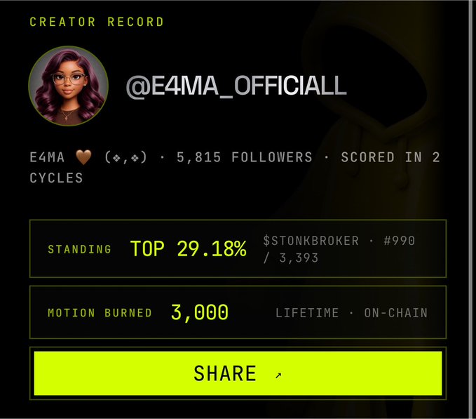 A dark-themed creator profile card for '@E4MA_OFFICIALL' showing '5,815 FOLLOWERS', standing 'TOP 29.18%', 'MOTION BURNED 3,000', and a bright green 'SHARE' button.