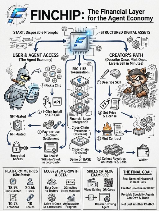 The image is an infographic for "FINCHIP: The Financial Layer for the Agent Economy," illustrating how the protocol transforms disposable prompts into structured digital assets through a creator's path (Describe, Mint, Earn) and user/agent access flow (Pick, Install/Call, Pay-per-use) using ERC-1155 tokenization on multiple chains including BASE. It highlights platform metrics of 18.9k chips minted, 20.6k users, and 10.7k creations across 10 chains, directly supporting the post's message about giving AI skills durable ownership by turning them into tradeable assets rather than one-off prompts.
