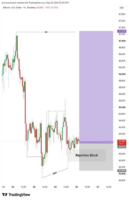 A TradingView Bitcoin/USD 1-hour chart showing a sharp decline from ~$87,400 to ~$83,915, with a marked "Rejection Block" and "SMT" (Smart Money Theory) annotations.