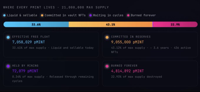 The image shows a detailed breakdown of the maximum supply of 21,000,000 NFTs for liquid and sellable purposes. The majority of these NFTs are locked inside vault NFTs, with one third being liquid and sellable. Liquid NFTs have an average lifespan of 3.6 years, while NFTs that are not liquid will be gone after 4.8 million pMINT. The post also mentions a few other things like the maximum supply of liquid and sellable NFTs, as well as the percentage of liquid NFTs locked inside vault NFTs for an average of 3.6 years.