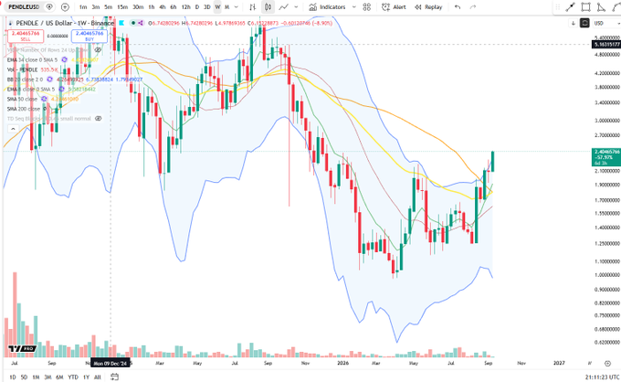 A weekly candlestick chart of $PENDLE/USD shows the token breaking above its upper Bollinger Band after a strong bullish move, reaching approximately $2.40 (+62.40%) with price action trending above its 20-week moving average following months of downside momentum.