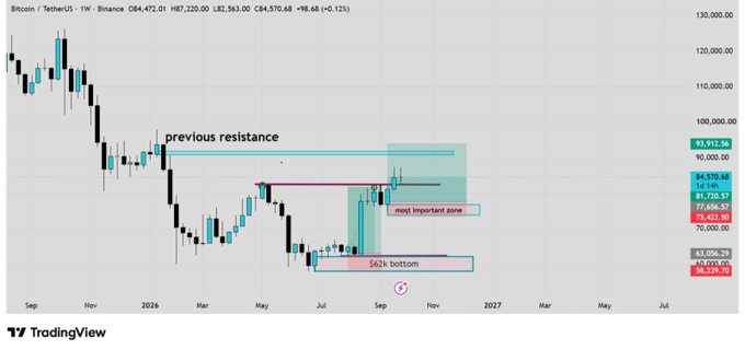 The image shows a Bitcoin/TetherUS weekly candlestick chart on Binance, with BTC currently priced at $84,470.21 (down -0.12%), highlighting key technical levels including the "most important zone" around $81,720.57–$84,570.68, the "previous resistance" near $90K, and the "62k bottom" support. The chart visually supports the post's analysis by illustrating how BTC bounced from the $62K bottom and is currently consolidating below the critical $90K resistance level, with the $77K–$81K zone serving as the key support to maintain bullish momentum.