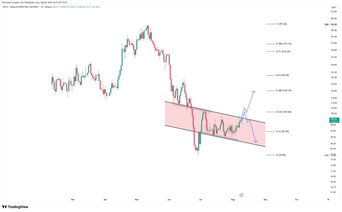 A TradingView candlestick chart for ASTS (AST SpaceMobile) showing a descending channel pattern with Fibonacci retracement levels and projection arrows.