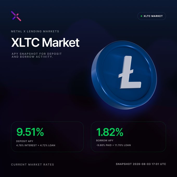 A financial dashboard for 'XLTC Market' displays a Deposit APY of 9.51% and a Borrow APY of 1.82% with a Litecoin logo.