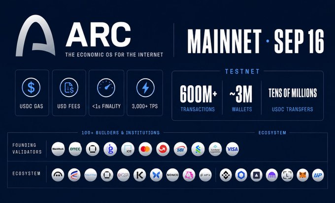A promotional graphic for Arc's mainnet launch on September 16, branded as "The Economic OS for the Internet," highlighting features like USDC gas, USD fees, under 1-second finality, and 3,000+ TPS, along with testnet stats of 600M+ transactions, ~3M wallets, and tens of millions of USDC transfers, plus logos of 100+ founding validators and ecosystem partners including Visa, Mastercard, Circle, and ICB.