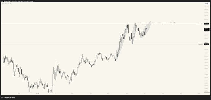 A TradingView candlestick chart showing an uptrending price action with what appears to be highlighted zones and key price levels marked on the y-axis.