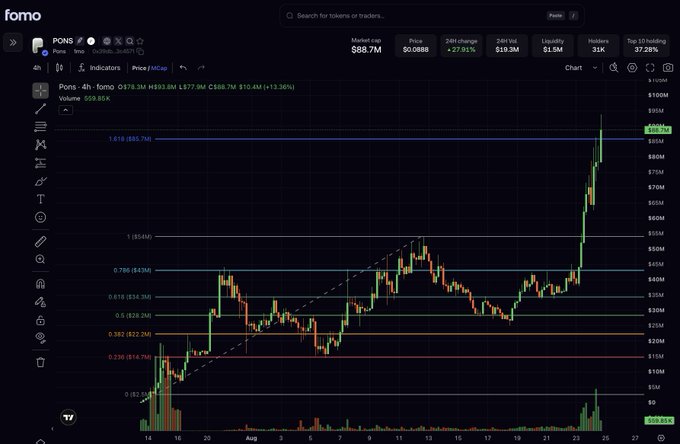 A candlestick chart of the token **PONS** displayed on the Fomo trading platform, showing a market cap of $88.7M, price of $0.0888 (+27.91%), and a massive price surge breaking above the 1.618 ($85.7M) Fibonacci extension level, visually representing the explosive memecoin rally referenced in the post.