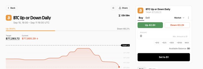 A screenshot of a Limitless prediction market showing the "BTC Up or Down Daily" market for Sep 10, 16:00 – Sep 11, 16:00 UTC, with Down priced at 63.2¢ (60.2%) and Up at 42.8¢ (39.8%), the current BTC price at $77,605.29 below the $77,293.72 target, and a price chart trending downward—visually confirming the post's claim that the daily market looks heavy with downside favored due to yesterday's hot PPI and an upcoming CPI release.