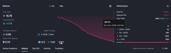 A cryptocurrency trading dashboard showing a SOL portfolio with total value 16.79, unrealized PNL of +1.178, and a PNL chart showing a realized PNL of -8.270K with total TXNS of 11462 /108/4354.