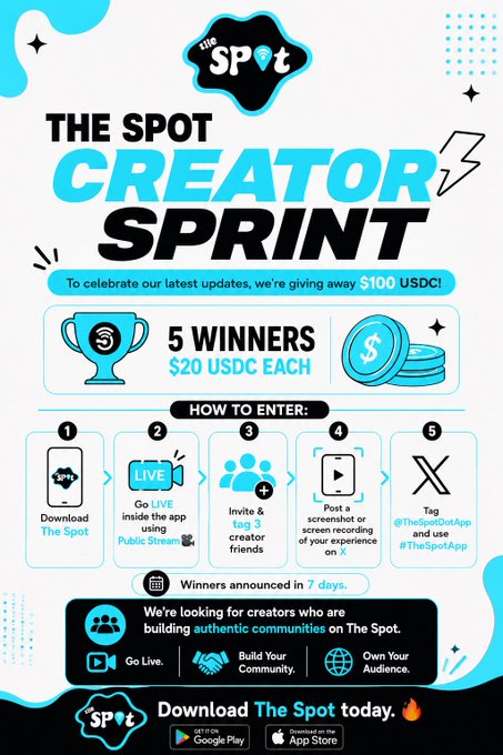'The Spot Creator Sprint' giveaway poster offering $100 USDC prize pool with 5 winners getting $20 USDC each, requiring steps like downloading The Spot, going LIVE, and tagging on X.