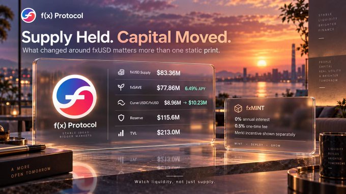 A promotional graphic for f(x) Protocol titled "Supply Held. Capital Moved." displayed against a sunset cityscape, featuring key metrics including fxUSD Supply at $83.36M, fxSAVE at $77.86M with 6.49% APY, Curve USDC/fxUSD moving from $8.96M to $10.23M, Reserve at $115.6M, and f(x)MINT offering 0% annual interest with 0.5% one-time fee, visually reinforcing the post's emphasis on static fxUSD supply amid dynamic capital movement.