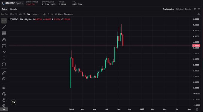 A TradingView candlestick chart for LIT/USDC on Lighter, showing a weekly timeframe with a -14.77% 24h change, $21.33M volume, and price around $3.6959.