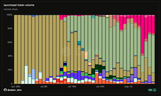 A stacked bar chart titled "launchpad token volume" showing market share percentages from June 30th to early August, with @adam_tehc's handle visible at the bottom, likely representing the dominance of the PONS launchpad (shown in olive/yellow) across various tokens including runners and cat-themed coins referenced in the post.