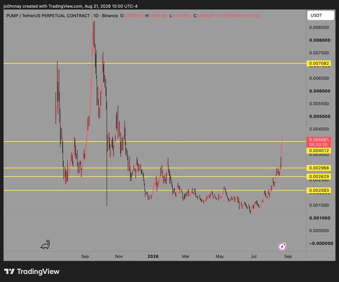 A TradingView chart of the PUMP/TetherUS perpetual contract on Binance shows the price surging from a low near $0.002 in July 2026 up to $0.00498 (up ~47%), with horizontal resistance levels marked at $0.00268, $0.00297, $0.00401, and $0.00708 — visually confirming the "bottom call" as PUMP appears to be breaking out of its months-long consolidation range.