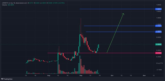 A candlestick chart for UP token on the UPBIT exchange showing price movement, with resistance lines at 0.5865, 0.8858, 1.1481, and 1.5691, and a green arrow projecting upward growth.
