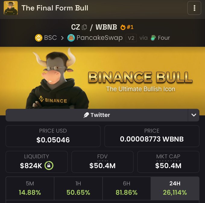 A screenshot of "The Final Form Bull" token ($CZ/WBNB) on PancakeSwap via Four shows a dramatic price surge from $0.05046 USD with a 26,114% gain in 24 hours and a market cap of $50.4M, visually corroborating the post's claim of the token skyrocketing from $5M to $50M.