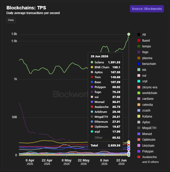 A Blockworks TPS chart shows Solana reaching a new daily average high of 1,591.33 transactions per second on 28 Jun 2026, dwarfing BNB Chain (180.1 TPS) and Base (107.59 TPS) by roughly 8-10x, while total network TPS hit 2,639.36—directly visualizing the post's claim of $SOL pulling further ahead in throughput.