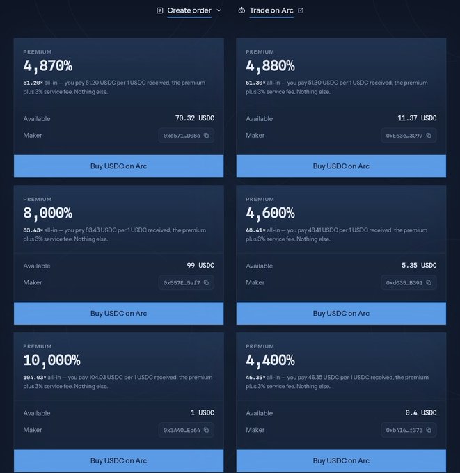 A cryptocurrency trading interface on the Arc platform showing multiple 'Buy USDC' order offers with premium percentages ranging from 4,400% to 10,000%.