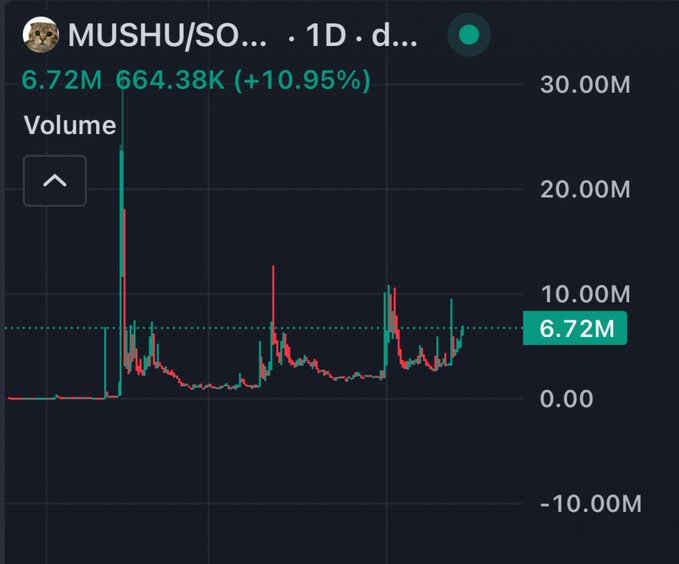 A cryptocurrency trading chart for MUSHU/SOL showing a 1D timeframe with volume at 6.72M and 664.38K (+10.95%).