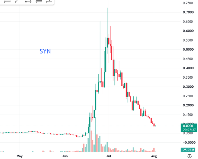 A financial candlestick chart labeled 'SYN' showing price action from May to August, with values ranging up to about 0.7000 on the right axis.