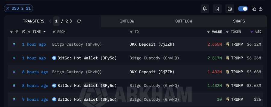 A cryptocurrency transaction tracking interface displays four recent TRUMP token transfers from "BitGo Custody (GhvHQ)" and "BitGo: Hot Wallet (3Fy5o)" to "OKX Deposit (CjJZh)" within the past 9 hours, totaling approximately 5.655 million TRUMP tokens (~$19.92M in USD value at listed prices), visually corroborating the post's claim of a suspected $10M+ TRUMP sell-off by the team allocation wallet into OKX.