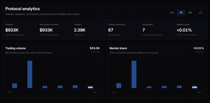 Protocol analytics dashboard for Emblem Launchpad showing $933K volume, 2.39K traders, 87 tokens launched, 7 graduated, and <0.01% market share with bar charts of trading volume and market share over a 7-day period.