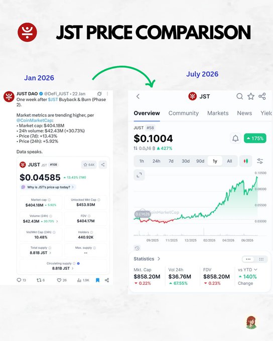 The image displays a side-by-side JST price comparison, with January 2026 showing the token at $0.04585 (market cap $404.18M) and July 2026 showing it at $0.1004 (market cap $858.20M), visually illustrating the +427% surge highlighted by a green upward arrow between the two CoinMarketCap snapshots.