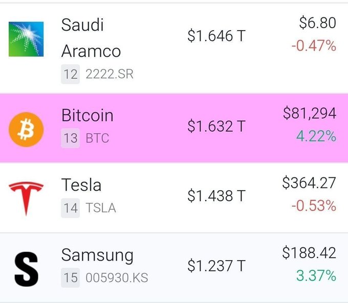 A financial listing showing Saudi Aramco (2222.SR) at $6.80, Bitcoin (BTC) highlighted in pink at $81,294 with a 4.22% gain, Tesla (TSLA) at $364.27, and Samsung (005930.KS) at $188.42.