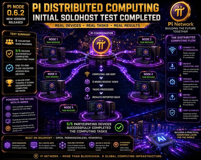 The image is an infographic from Pi Network announcing the completion of their Pi Distributed Computing v0.6.2 Initial SoloHost Test, highlighting that all 5/5 volunteer nodes successfully completed real computing tasks across a validated end-to-end workflow, marking a milestone toward building a practical decentralized global computing network powered by Pi.