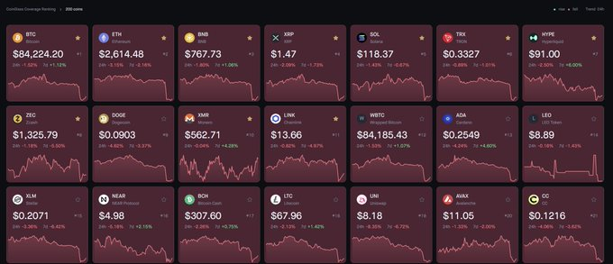 A cryptocurrency tracking dashboard displays 21 digital currencies in significant decline, with notable losses such as BTC at $84,224.20 (-2.40%), ETH at $2,614.48 (-2.15%), and DOGE at $0.0903 (-5.82%), alongside numerous red downward charts. The image visually reinforces the post's message that market downturns—shown by widespread red percentages and declining price graphs—present buying opportunities for those who choose conviction over hype.