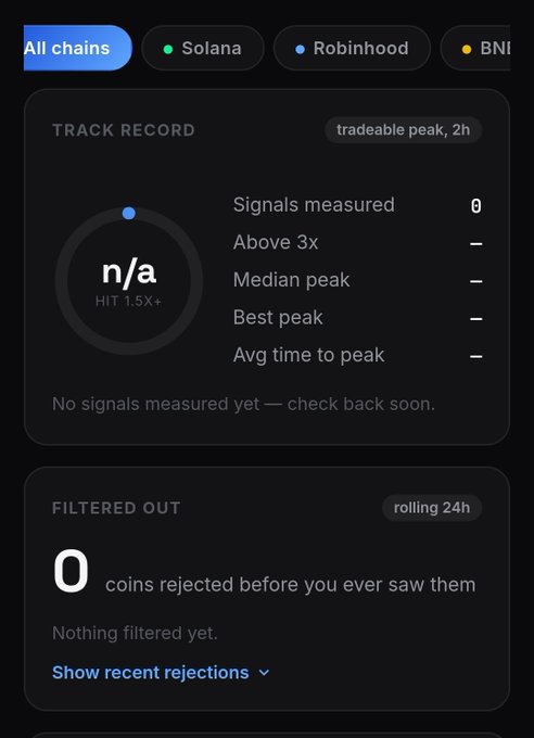 A mobile app interface showing crypto signal tracking with tabs for 'All chains', 'Solana', 'Robinhood', and 'BNB', displaying a 'TRACK RECORD' section with 'n/a HIT 1.5X+' and 'No signals measured yet', plus a 'FILTERED OUT' counter showing 0 coins rejected.